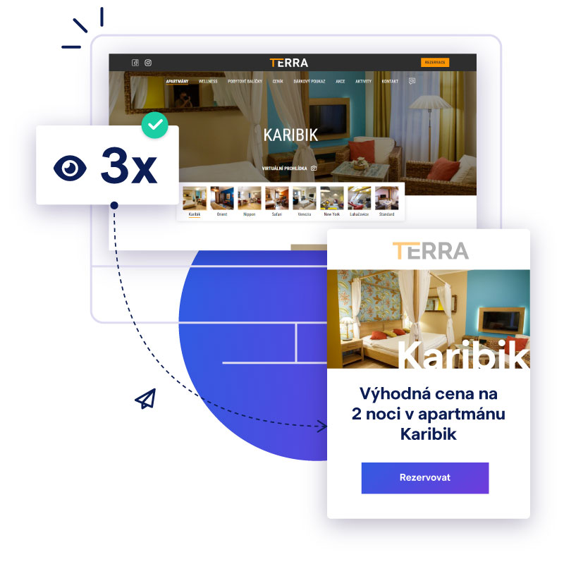 ilustrace ukazuje proces, když návštěvník třikrát zobrazí stránku apartmánu, je mu e-mailem zaslána akční nabídka týkající se tohoto apartmánu