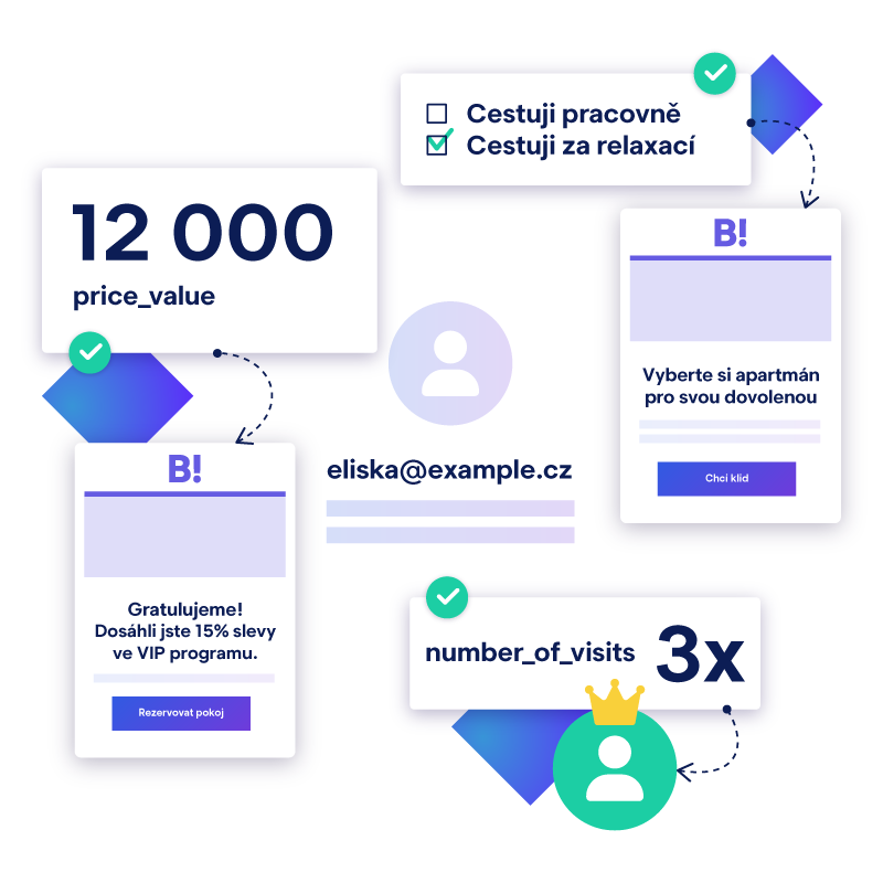 diagram znázorňující různé informace, které lze získat od návštěvníka, aby mu bylo možné nabídnout lepší nabídky