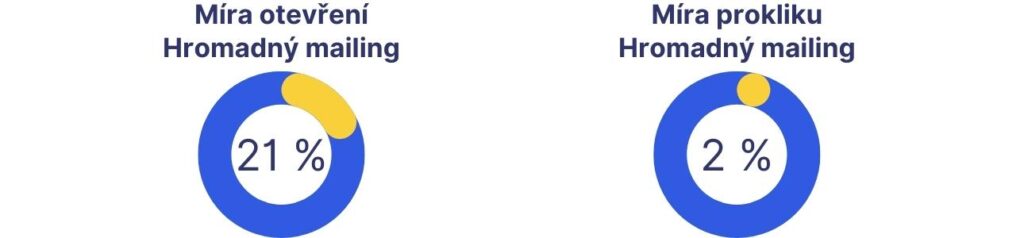 Statistiky hromadného mailingu ALP ecology, s.r.o.