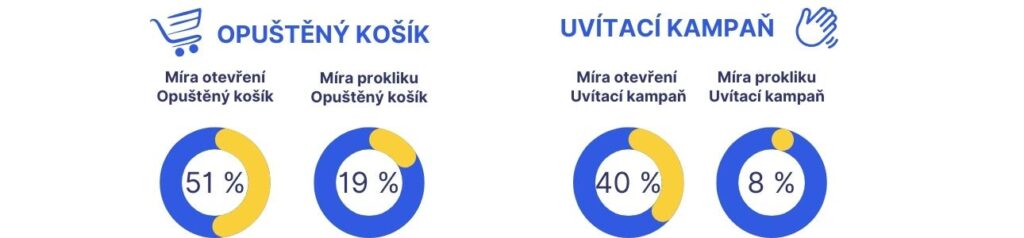 Vliv realizace automatizací na celkový e-mailing e-shopu ALP ecology, s.r.o.? Statistiky automatických kampaní mluví za vše.