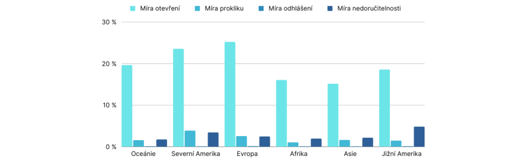Celosvětové průměrné statistiky e-mail marketingu.