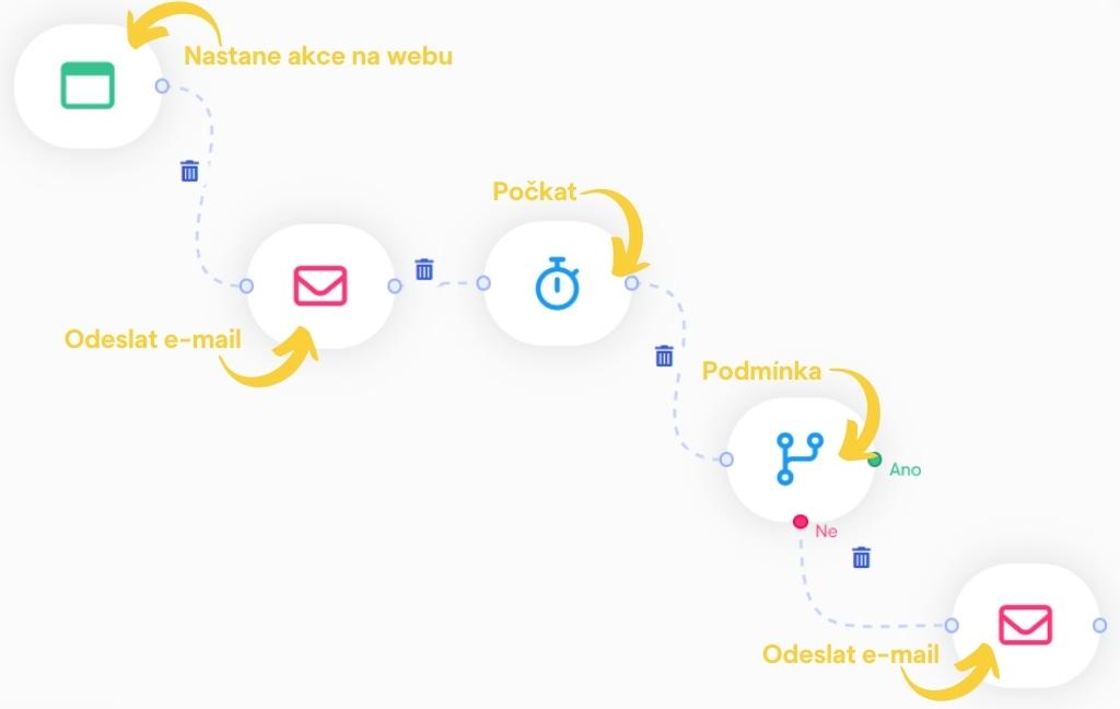 Automatizace opuštěného košíku a její grafický vizuál.